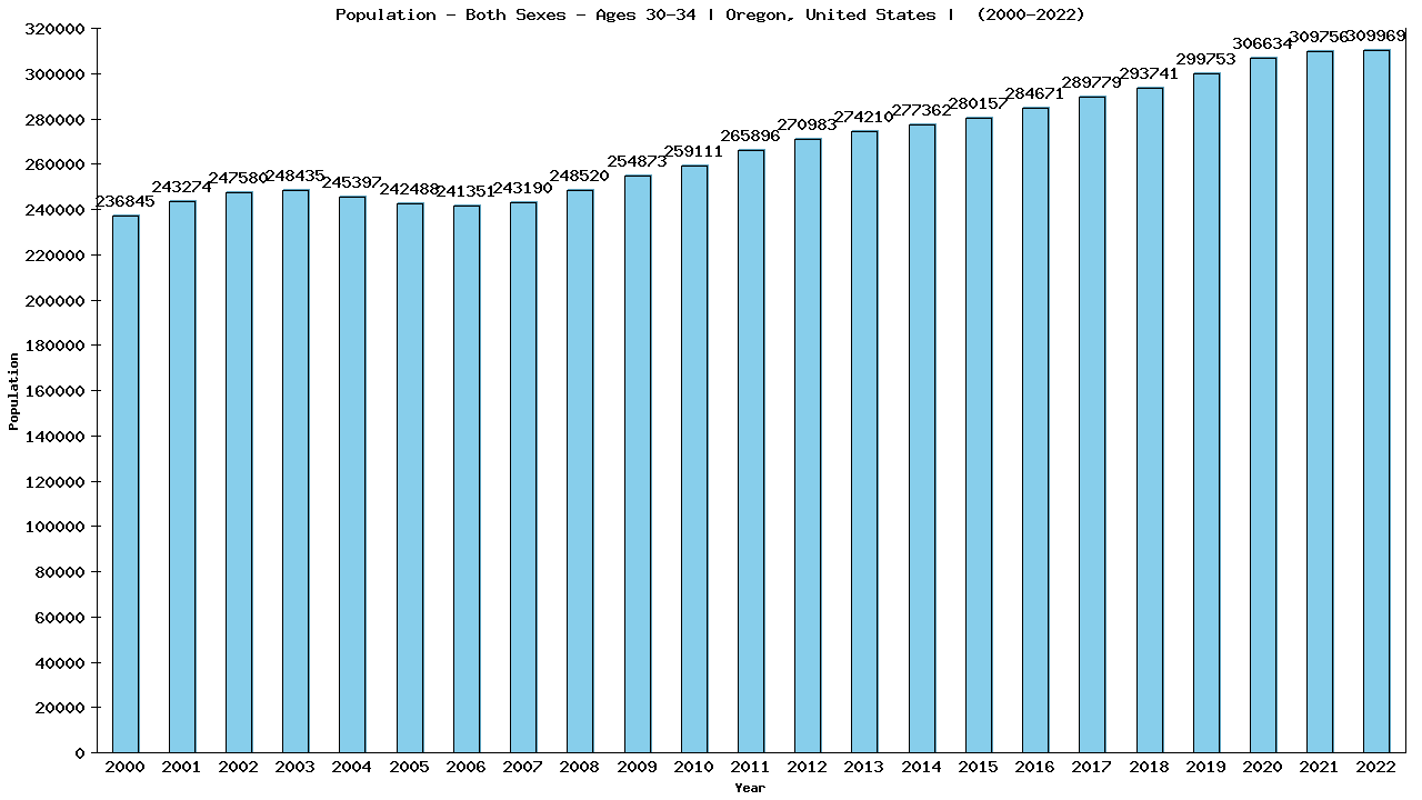 Graph showing Populalation - Male - Aged 30-34 - [2000-2022] | Oregon, United-states